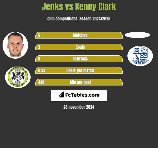 Jenks vs Kenny Clark h2h player stats