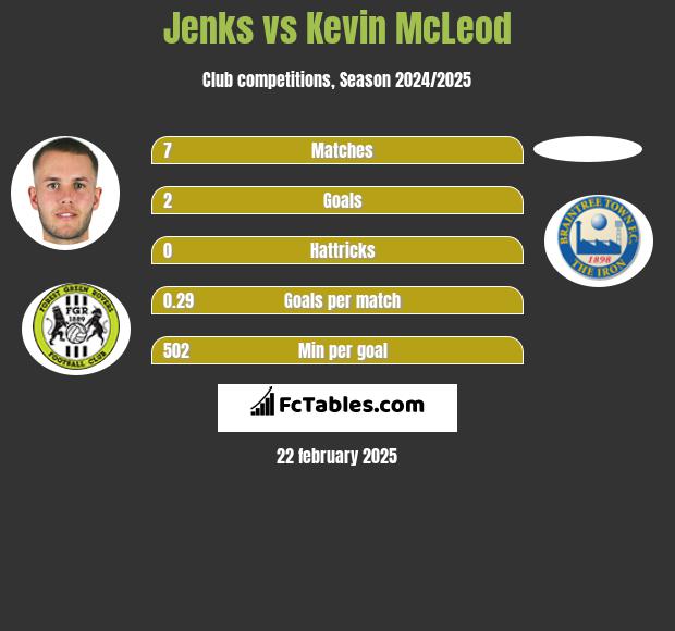 Jenks vs Kevin McLeod h2h player stats