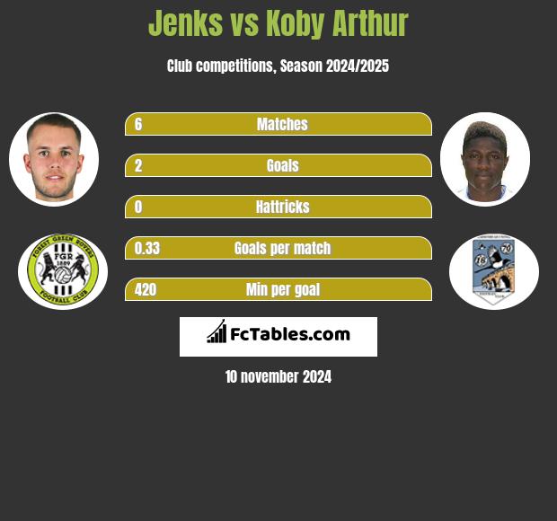 Jenks vs Koby Arthur h2h player stats