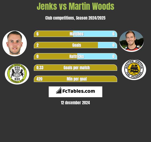 Jenks vs Martin Woods h2h player stats