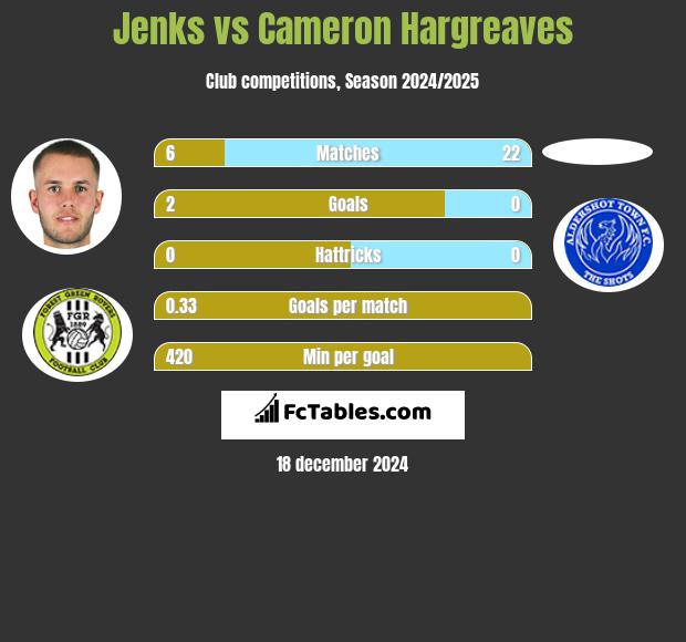 Jenks vs Cameron Hargreaves h2h player stats