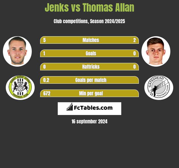 Jenks vs Thomas Allan h2h player stats