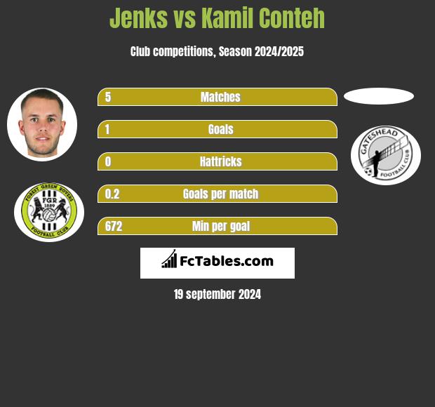 Jenks vs Kamil Conteh h2h player stats