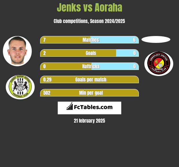 Jenks vs Aoraha h2h player stats