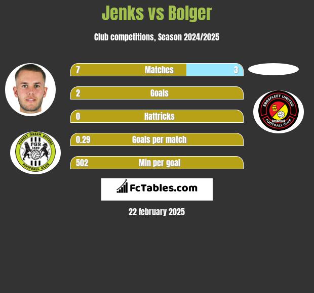 Jenks vs Bolger h2h player stats