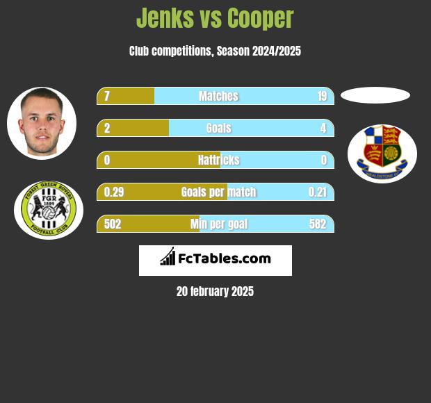 Jenks vs Cooper h2h player stats