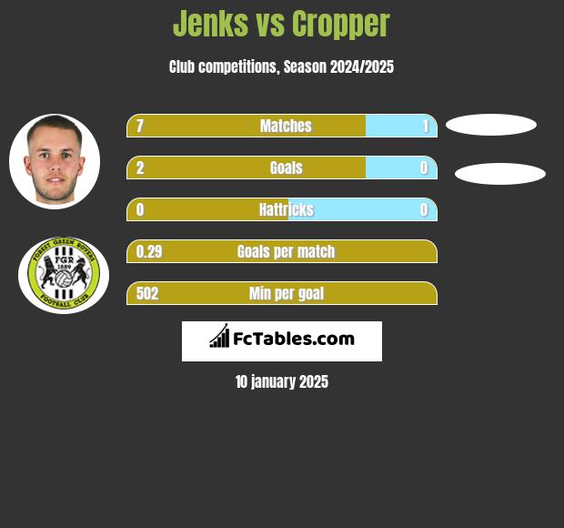 Jenks vs Cropper h2h player stats