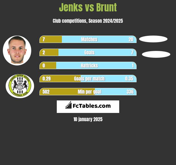 Jenks vs Brunt h2h player stats