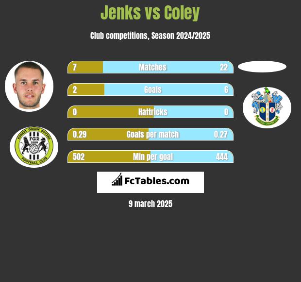 Jenks vs Coley h2h player stats