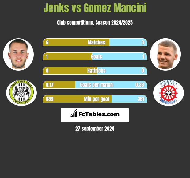 Jenks vs Gomez Mancini h2h player stats