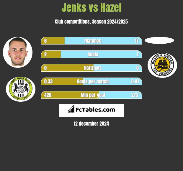 Jenks vs Hazel h2h player stats