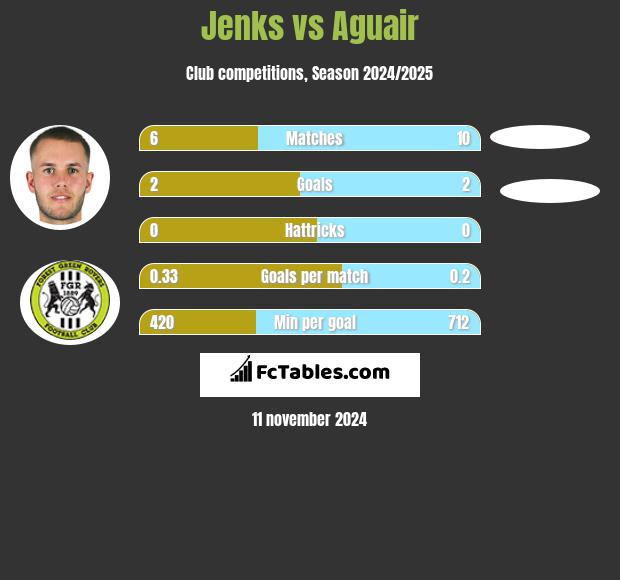 Jenks vs Aguair h2h player stats