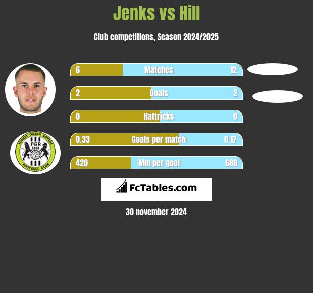 Jenks vs Hill h2h player stats