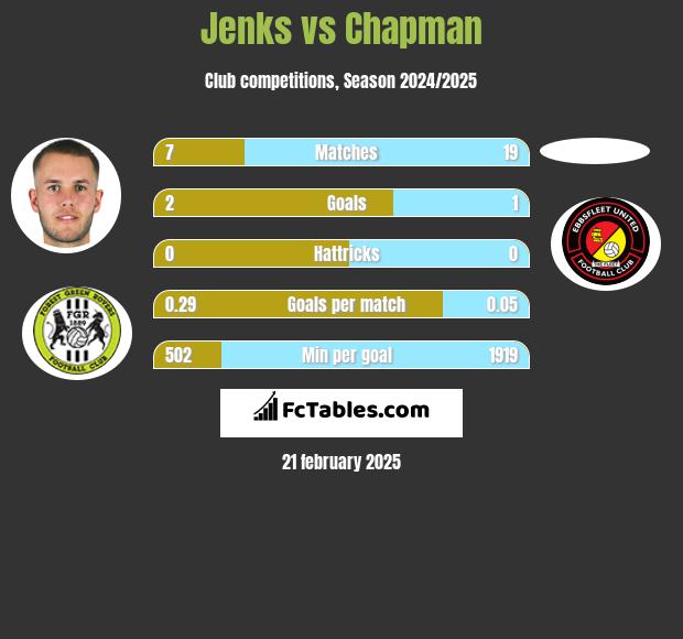 Jenks vs Chapman h2h player stats