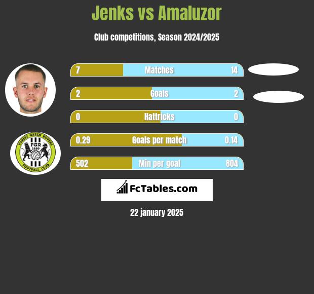 Jenks vs Amaluzor h2h player stats