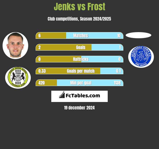 Jenks vs Frost h2h player stats