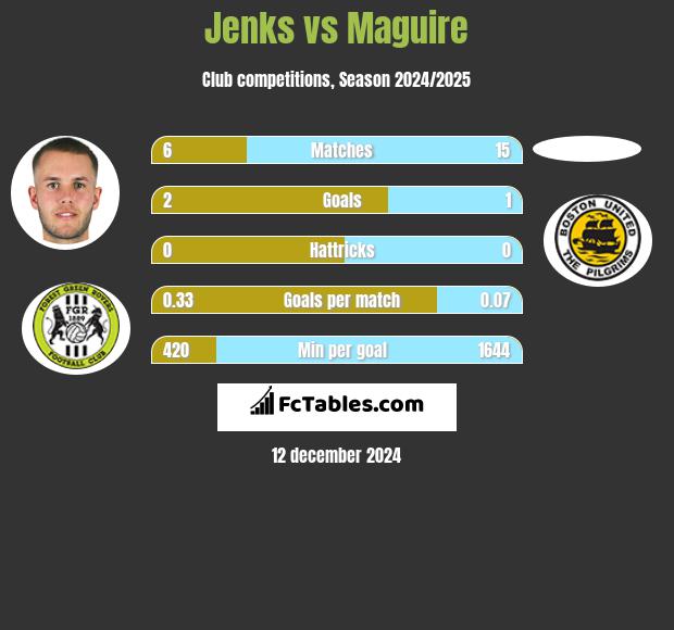 Jenks vs Maguire h2h player stats