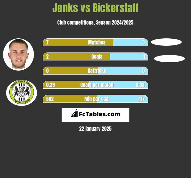 Jenks vs Bickerstaff h2h player stats