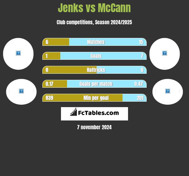 Jenks vs McCann h2h player stats