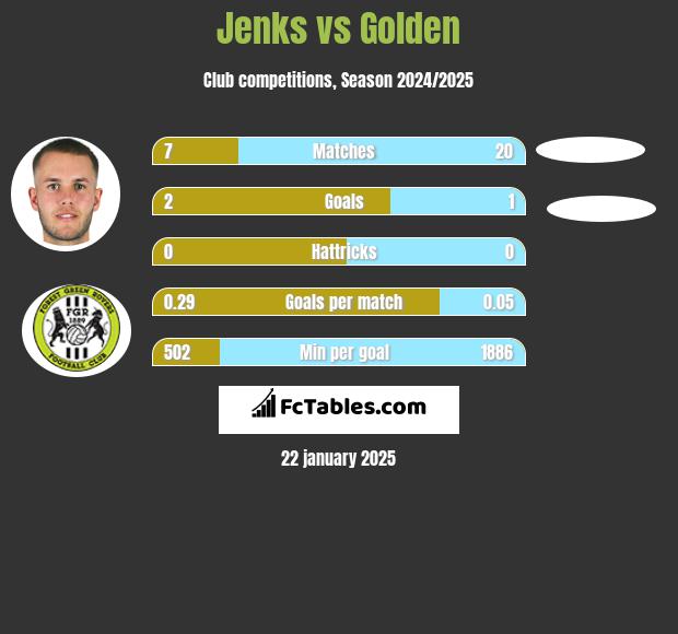 Jenks vs Golden h2h player stats