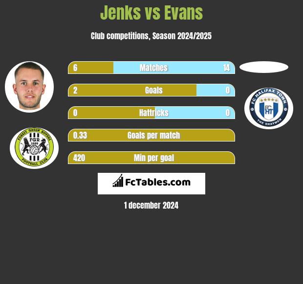 Jenks vs Evans h2h player stats