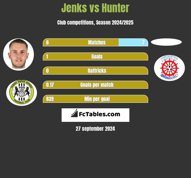 Jenks vs Hunter h2h player stats