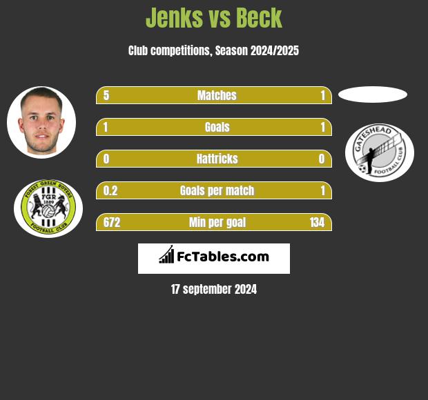 Jenks vs Beck h2h player stats