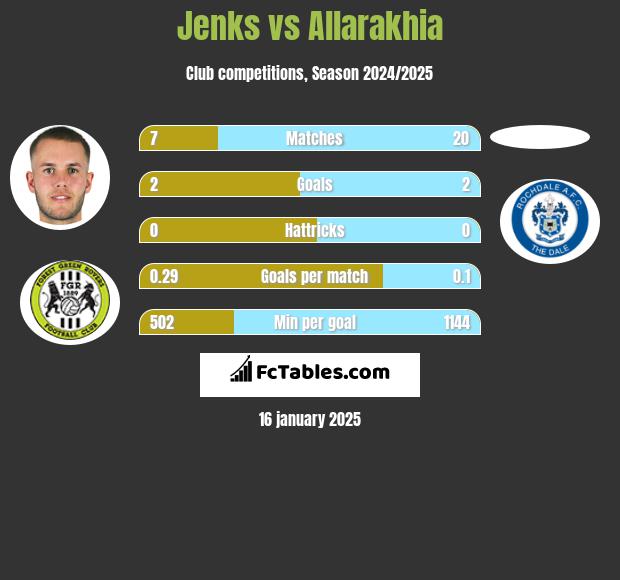 Jenks vs Allarakhia h2h player stats