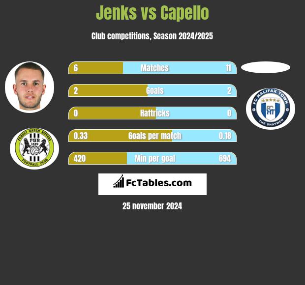 Jenks vs Capello h2h player stats