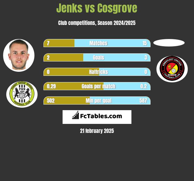 Jenks vs Cosgrove h2h player stats