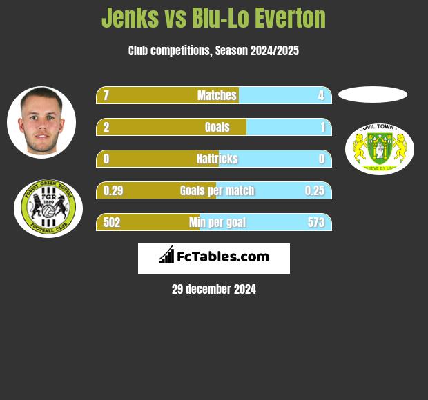 Jenks vs Blu-Lo Everton h2h player stats