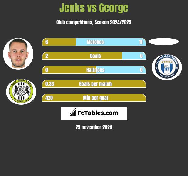 Jenks vs George h2h player stats