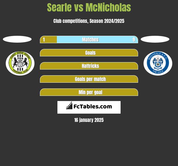 Searle vs McNicholas h2h player stats