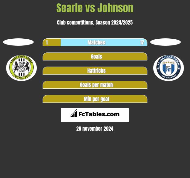 Searle vs Johnson h2h player stats