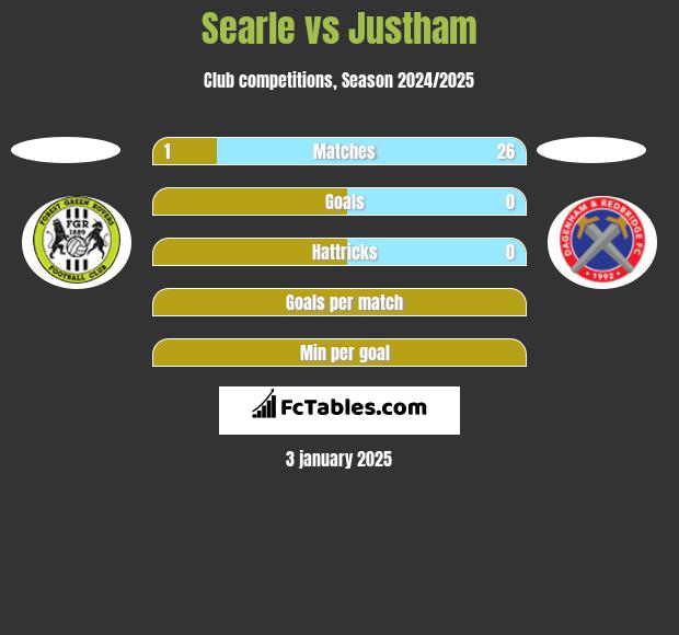 Searle vs Justham h2h player stats