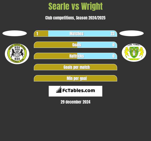 Searle vs Wright h2h player stats