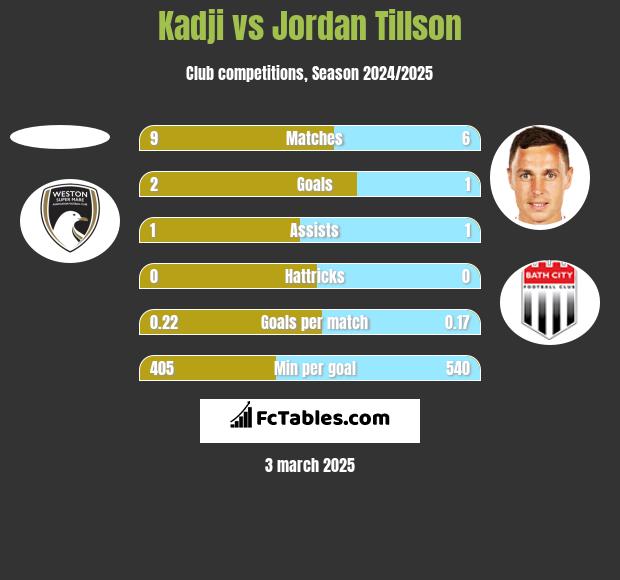 Kadji vs Jordan Tillson h2h player stats