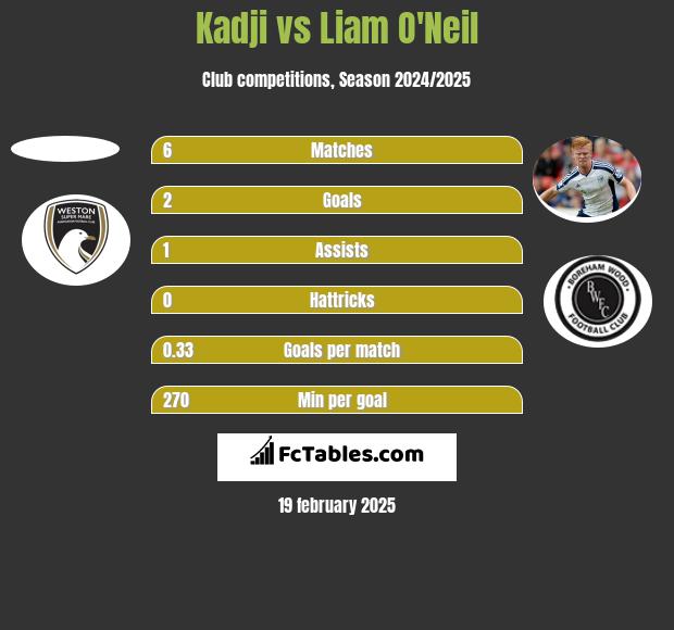 Kadji vs Liam O'Neil h2h player stats