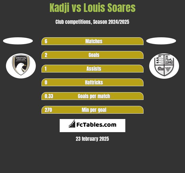 Kadji vs Louis Soares h2h player stats