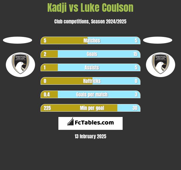 Kadji vs Luke Coulson h2h player stats