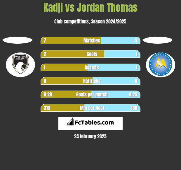 Kadji vs Jordan Thomas h2h player stats