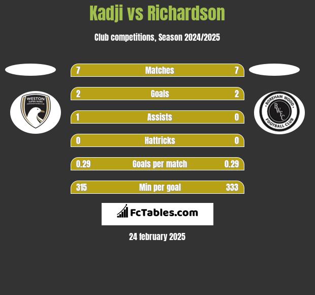 Kadji vs Richardson h2h player stats