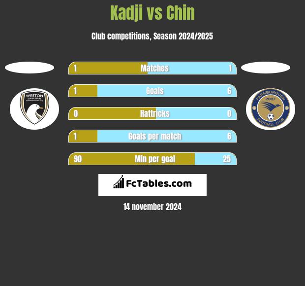 Kadji vs Chin h2h player stats