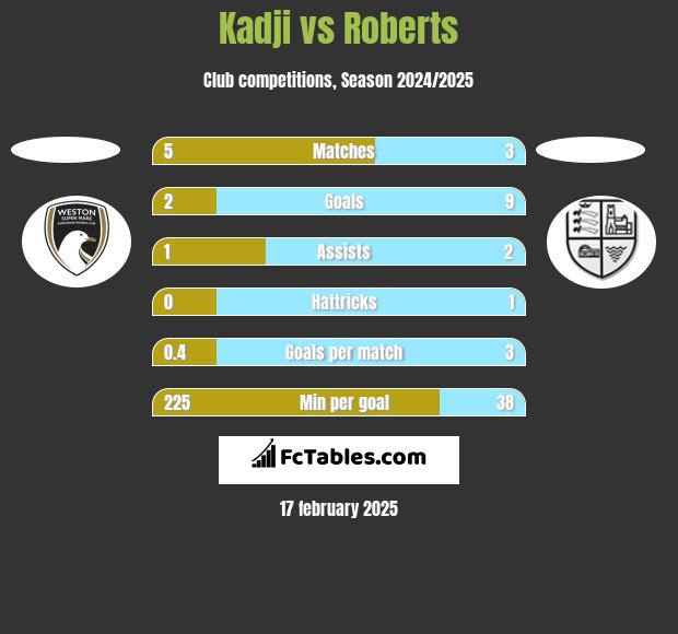 Kadji vs Roberts h2h player stats