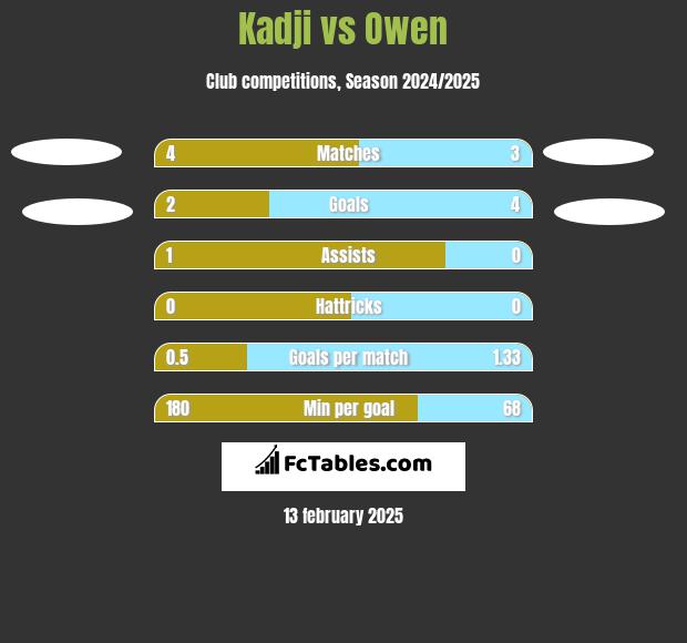 Kadji vs Owen h2h player stats