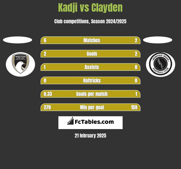 Kadji vs Clayden h2h player stats