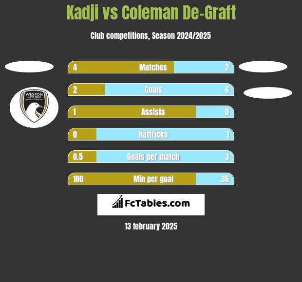 Kadji vs Coleman De-Graft h2h player stats