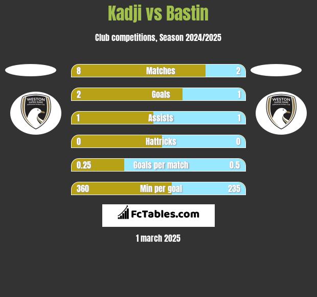 Kadji vs Bastin h2h player stats