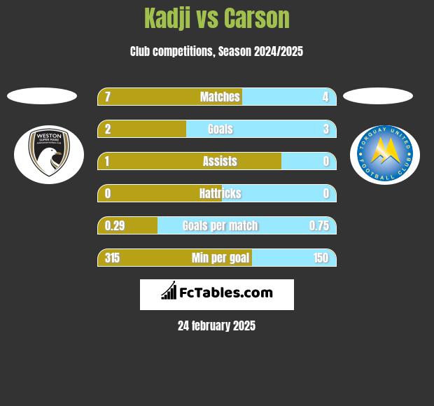 Kadji vs Carson h2h player stats