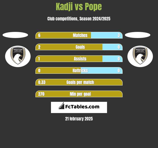 Kadji vs Pope h2h player stats